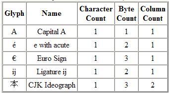 list of example characters and their character, bytes and column counts